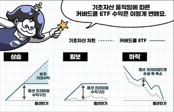 커버드콜 뜻·단점·배당 많이 주는 이유? ETF 투자 전에 꼭 읽어보기!