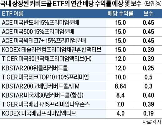 커버드콜 뜻·단점·배당 많이 주는 이유? ETF 투자 전에 꼭 읽어보기!