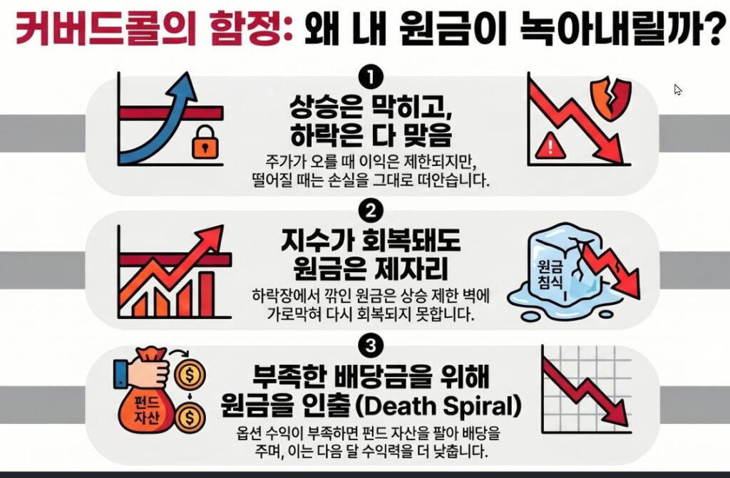 커버드콜 뜻·단점·배당 많이 주는 이유? ETF 투자 전에 꼭 읽어보기!